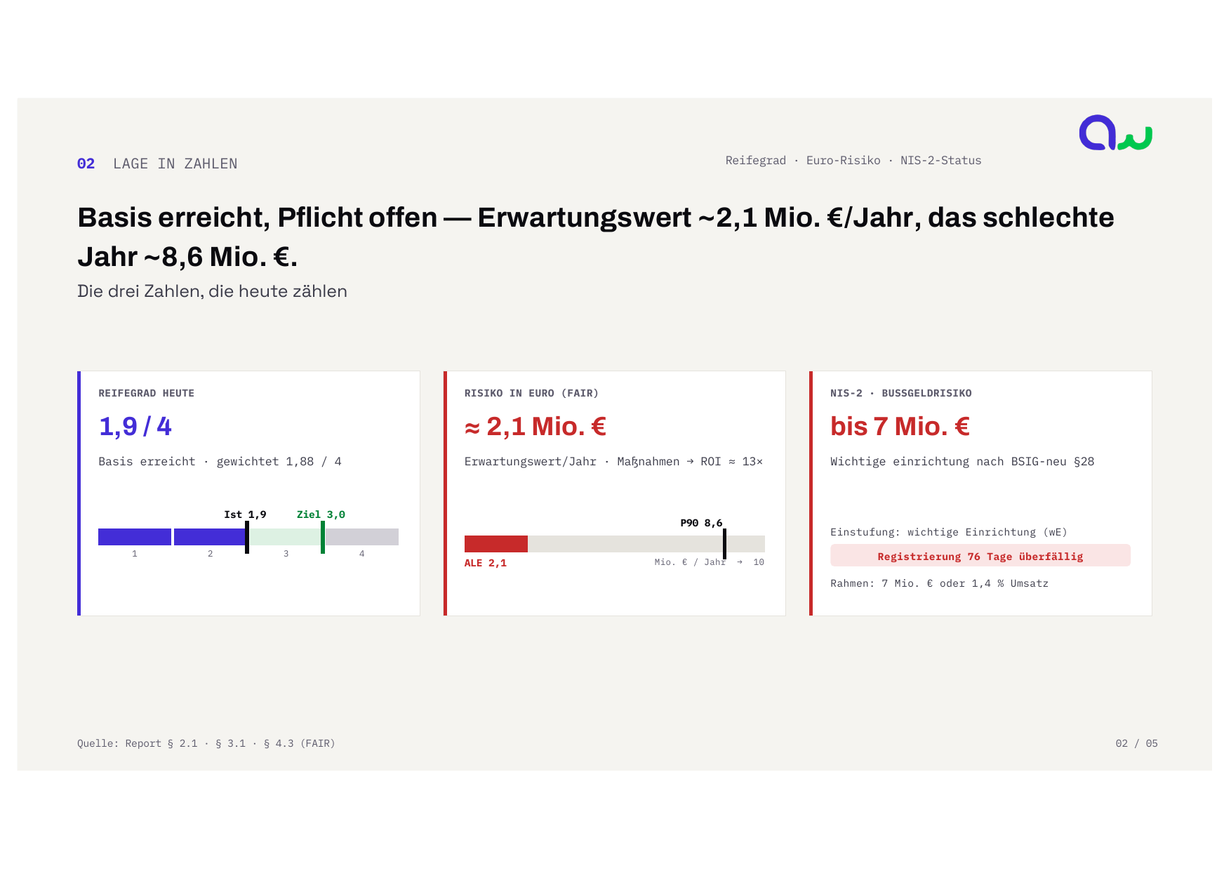 Auszug aus der Management-Präsentation: Lage in Zahlen — Reifegrad, Risiko in Euro, NIS-2-Status